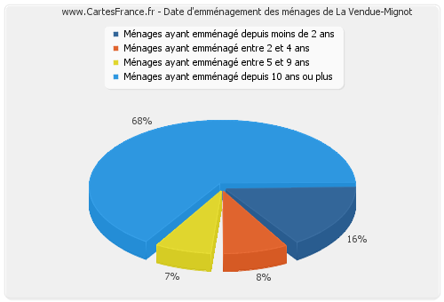 Date d'emménagement des ménages de La Vendue-Mignot